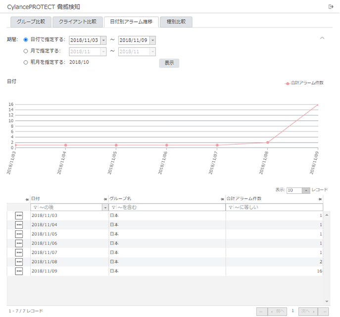 「日付別アラーム推移」画面