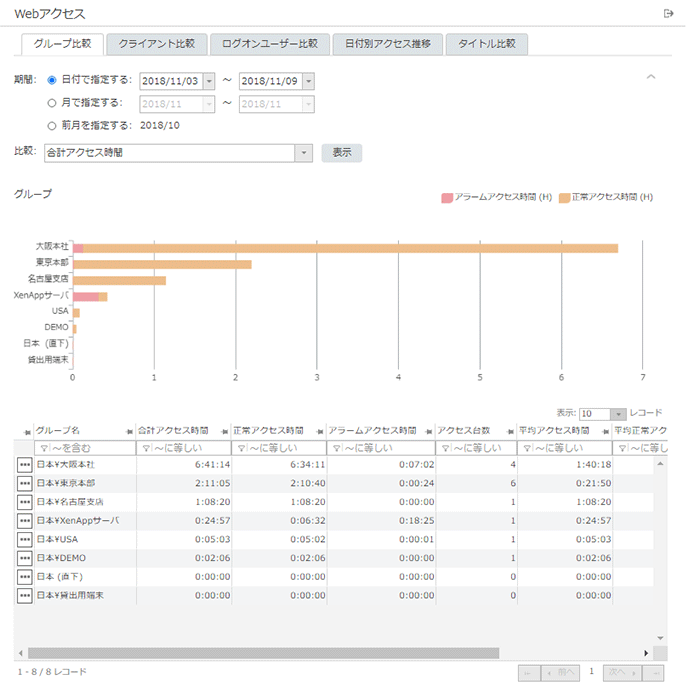 「Webアクセス グループ比較」画面