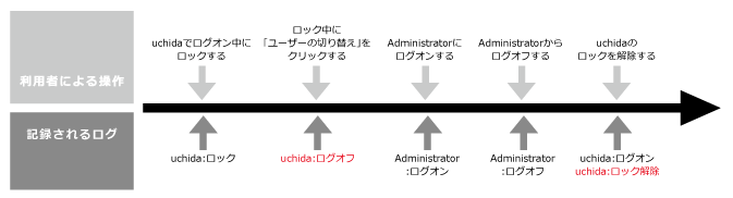 ログオンログオフ説明画面 ログオンログオフ説明画面