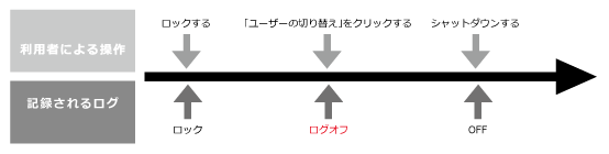ログオンログオフ説明画面 ログオンログオフ説明画面